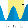 Club Bridge Creek entrance tide chart for Monday, August 1, 2022