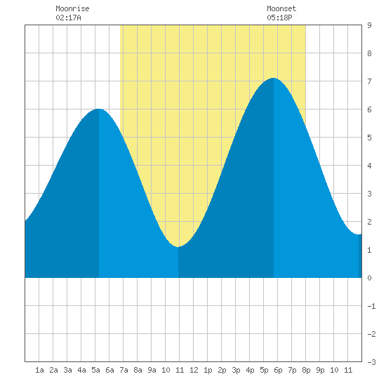 Club Bridge Creek entrance tide chart for Monday, August 22, 2022