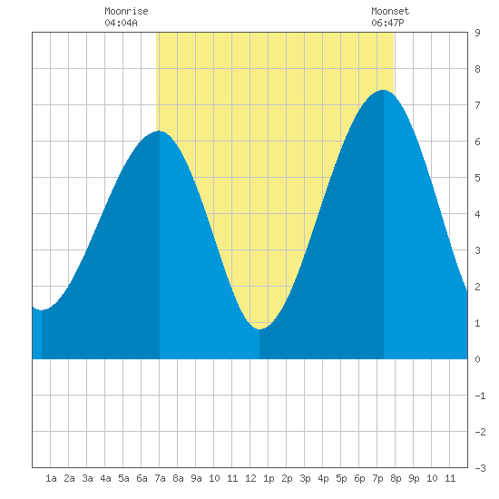 Club Bridge Creek entrance tide chart for Wednesday, August 24, 2022