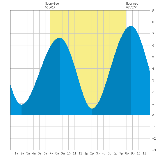 Club Bridge Creek entrance tide chart for Friday, August 26, 2022