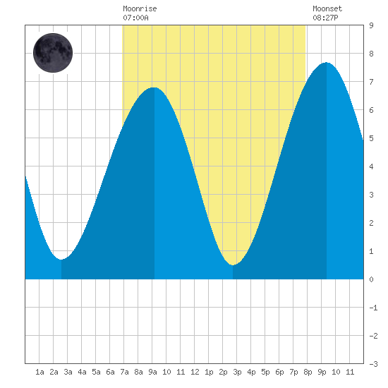 Club Bridge Creek entrance tide chart for Saturday, August 27, 2022
