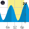 Club Bridge Creek entrance tide chart for Saturday, August 27, 2022