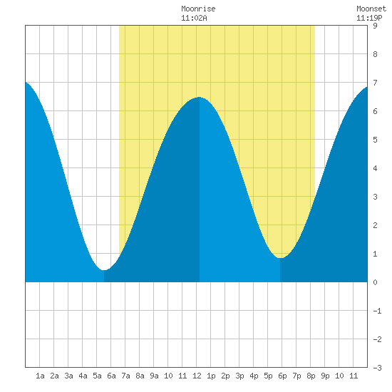 Club Bridge Creek entrance tide chart for Tuesday, August 2, 2022