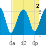Club Bridge Creek entrance tide chart for Tuesday, August 2, 2022