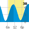 Club Bridge Creek entrance tide chart for Tuesday, August 30, 2022