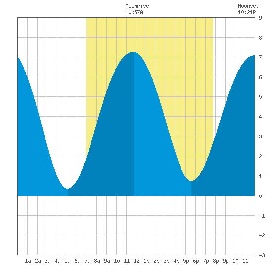 Club Bridge Creek entrance tide chart for Wednesday, August 31, 2022