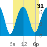 Club Bridge Creek entrance tide chart for Wednesday, August 31, 2022
