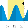 Club Bridge Creek entrance tide chart for Thursday, August 4, 2022
