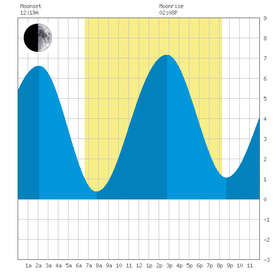 Club Bridge Creek entrance tide chart for Friday, August 5, 2022