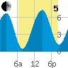 Club Bridge Creek entrance tide chart for Friday, August 5, 2022
