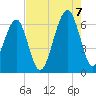 Club Bridge Creek entrance tide chart for Sunday, August 7, 2022
