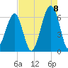 Club Bridge Creek entrance tide chart for Monday, August 8, 2022