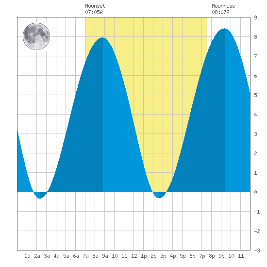 Club Bridge Creek entrance tide chart for Saturday, September 10, 2022