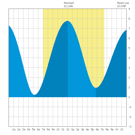 Club Bridge Creek entrance tide chart for Wednesday, September 14, 2022
