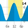 Club Bridge Creek entrance tide chart for Wednesday, September 14, 2022