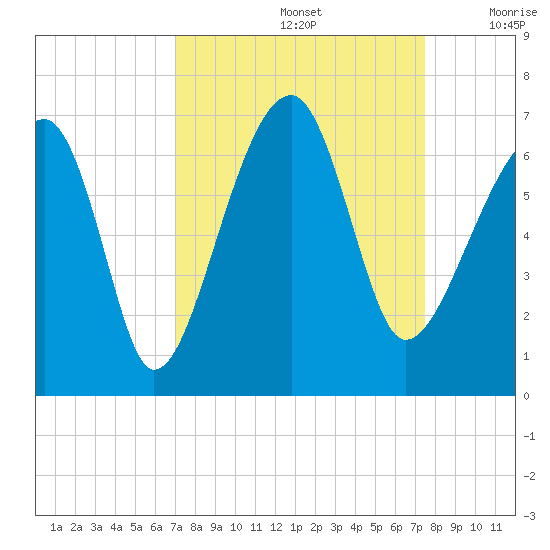 Club Bridge Creek entrance tide chart for Thursday, September 15, 2022