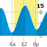 Club Bridge Creek entrance tide chart for Thursday, September 15, 2022