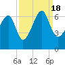 Club Bridge Creek entrance tide chart for Sunday, September 18, 2022