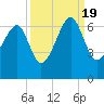 Club Bridge Creek entrance tide chart for Monday, September 19, 2022