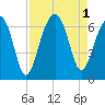 Club Bridge Creek entrance tide chart for Thursday, September 1, 2022