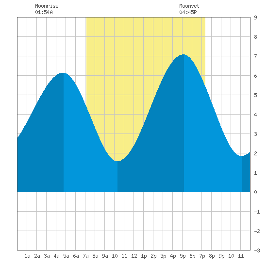 Club Bridge Creek entrance tide chart for Tuesday, September 20, 2022