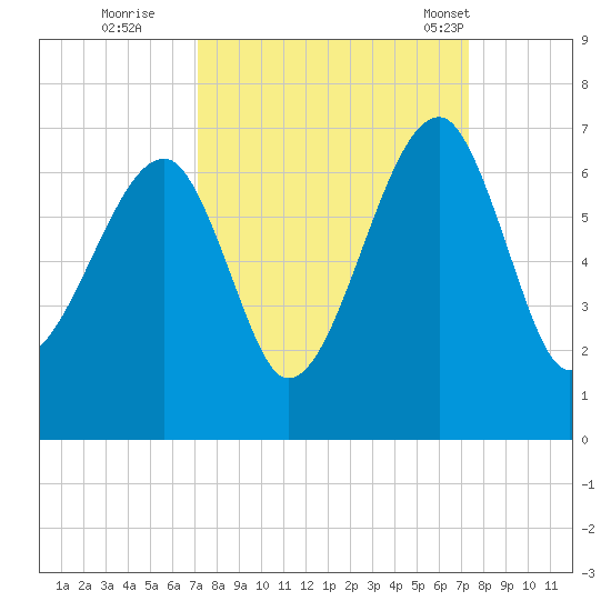 Club Bridge Creek entrance tide chart for Wednesday, September 21, 2022