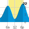 Club Bridge Creek entrance tide chart for Thursday, September 22, 2022