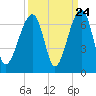 Club Bridge Creek entrance tide chart for Saturday, September 24, 2022