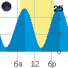 Club Bridge Creek entrance tide chart for Sunday, September 25, 2022