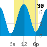 Club Bridge Creek entrance tide chart for Friday, September 30, 2022