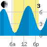 Club Bridge Creek entrance tide chart for Saturday, September 3, 2022