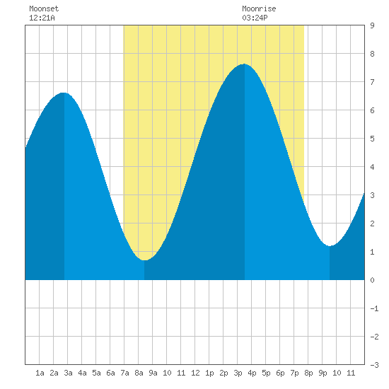 Club Bridge Creek entrance tide chart for Sunday, September 4, 2022