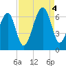 Club Bridge Creek entrance tide chart for Sunday, September 4, 2022