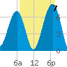 Club Bridge Creek entrance tide chart for Wednesday, September 7, 2022