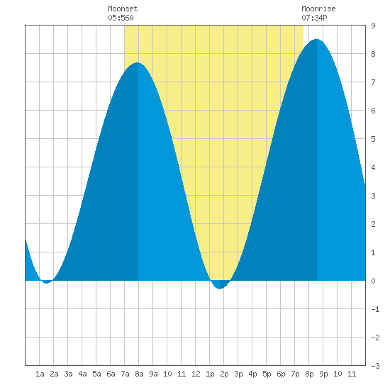Club Bridge Creek entrance tide chart for Friday, September 9, 2022
