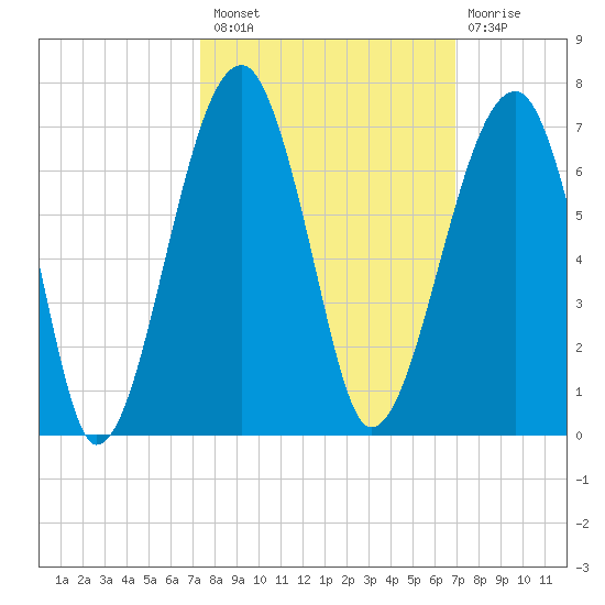 Club Bridge Creek entrance tide chart for Monday, October 10, 2022