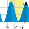 Club Bridge Creek entrance tide chart for Monday, October 10, 2022