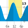 Club Bridge Creek entrance tide chart for Thursday, October 13, 2022