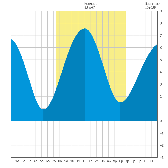 Club Bridge Creek entrance tide chart for Friday, October 14, 2022