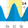 Club Bridge Creek entrance tide chart for Friday, October 14, 2022