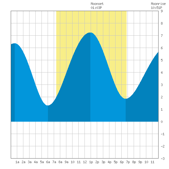 Club Bridge Creek entrance tide chart for Saturday, October 15, 2022