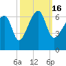 Club Bridge Creek entrance tide chart for Sunday, October 16, 2022