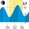 Club Bridge Creek entrance tide chart for Monday, October 17, 2022