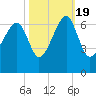Club Bridge Creek entrance tide chart for Wednesday, October 19, 2022