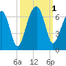 Club Bridge Creek entrance tide chart for Saturday, October 1, 2022