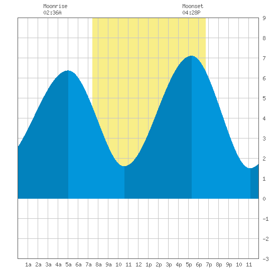 Club Bridge Creek entrance tide chart for Thursday, October 20, 2022