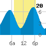 Club Bridge Creek entrance tide chart for Thursday, October 20, 2022