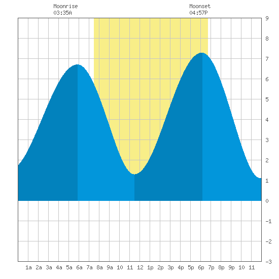 Club Bridge Creek entrance tide chart for Friday, October 21, 2022