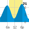 Club Bridge Creek entrance tide chart for Friday, October 21, 2022
