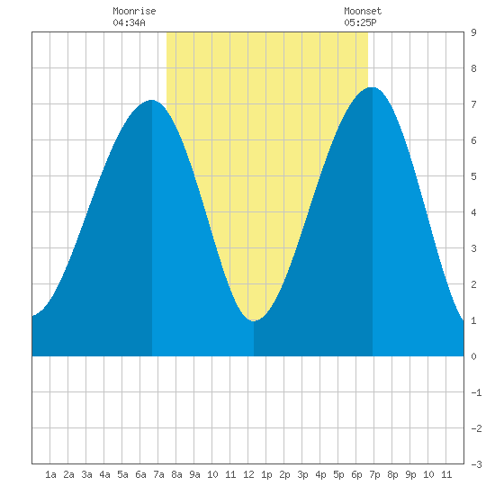Club Bridge Creek entrance tide chart for Saturday, October 22, 2022
